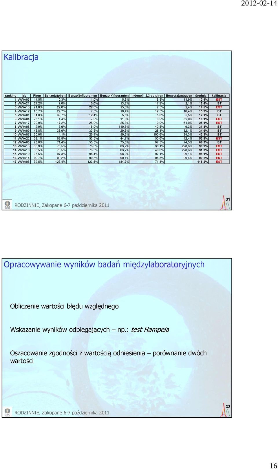 1,4% 7,0% 11,8% 6,% 59,0% 18,1% EST 7 WWA17 0,9% 17,% 6,0% 5,3% 0,0% 61,0% 5,1% EST 8 WWA08,9% 7,6% 15,0% 110,5% 4,5% 9,3% 31,3% IST 9 WWA09 45,8% 38,6% 33,5% 9,5% 8,3% 3,1% 34,6% IST 10 WWA07 0,0%