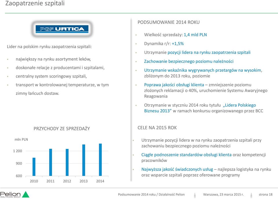 Dynamika r/r: +1,5% Utrzymanie pozycji lidera na rynku zaopatrzenia szpitali Zachowanie bezpiecznego poziomu należności Utrzymanie wskaźnika wygrywanych przetargów na wysokim, zbliżonym do 2013 roku,