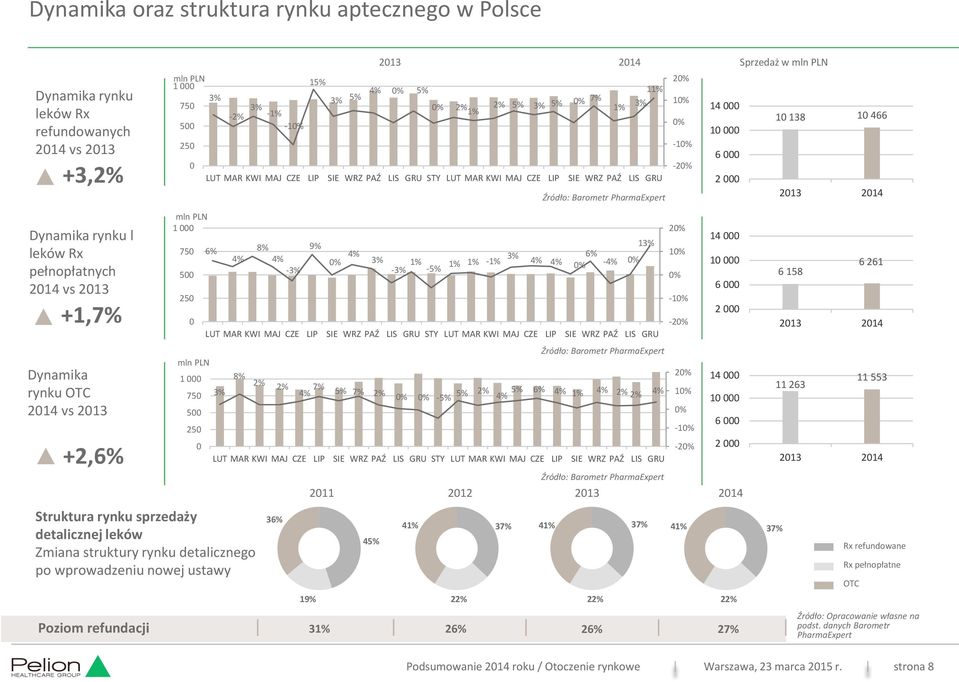000 2 000 10 138 10 466 2013 2014 Dynamika rynku l leków Rx pełnopłatnych 2014 vs 2013 +1,7% Dynamika rynku OTC 2014 vs 2013 +2,6% mln PLN 1 000 750 500 250 Struktura rynku sprzedaży detalicznej