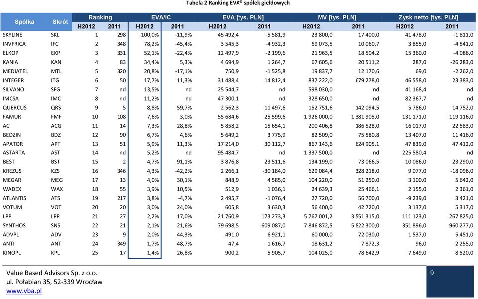 932,3 69 073,5 10 060,7 3 855,0-4 541,0 ELKOP EKP 3 331 52,1% -22,4% 12 497,9-2 199,6 21 963,5 18 504,2 15 360,0-4 086,0 KANIA KAN 4 83 34,4% 5,3% 4 694,9 1 264,7 67 605,6 20 511,2 287,0-26 283,0