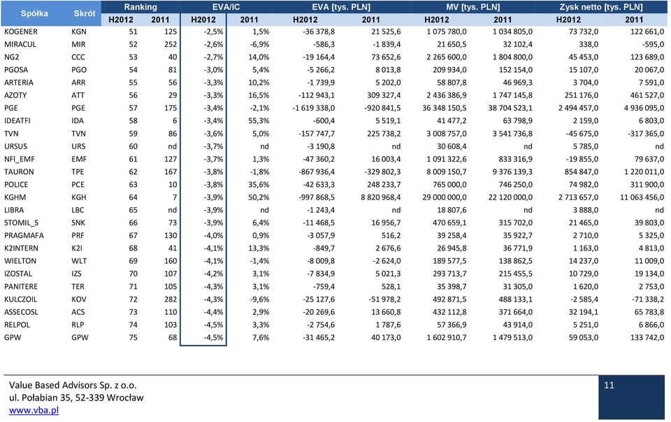 -586,3-1 839,4 21 650,5 32 102,4 338,0-595,0 NG2 CCC 53 40-2,7% 14,0% -19 164,4 73 652,6 2 265 600,0 1 804 800,0 45 453,0 123 689,0 PGOSA PGO 54 81-3,0% 5,4% -5 266,2 8 013,8 209 934,0 152 154,0 15