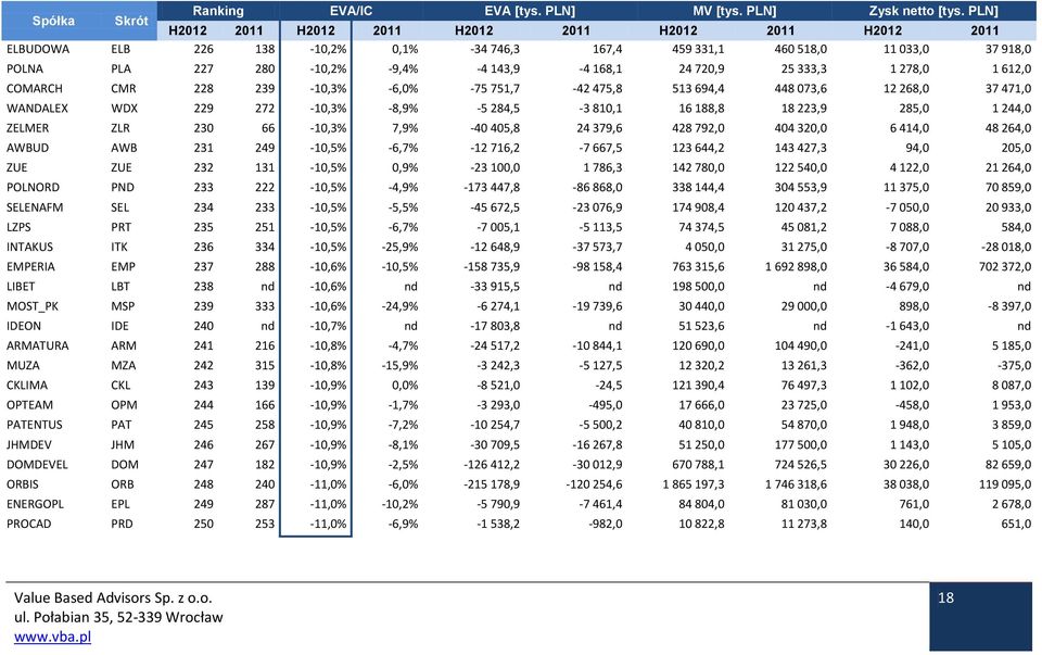 168,1 24 720,9 25 333,3 1 278,0 1 612,0 COMARCH CMR 228 239-10,3% -6,0% -75 751,7-42 475,8 513 694,4 448 073,6 12 268,0 37 471,0 WANDALEX WDX 229 272-10,3% -8,9% -5 284,5-3 810,1 16 188,8 18 223,9