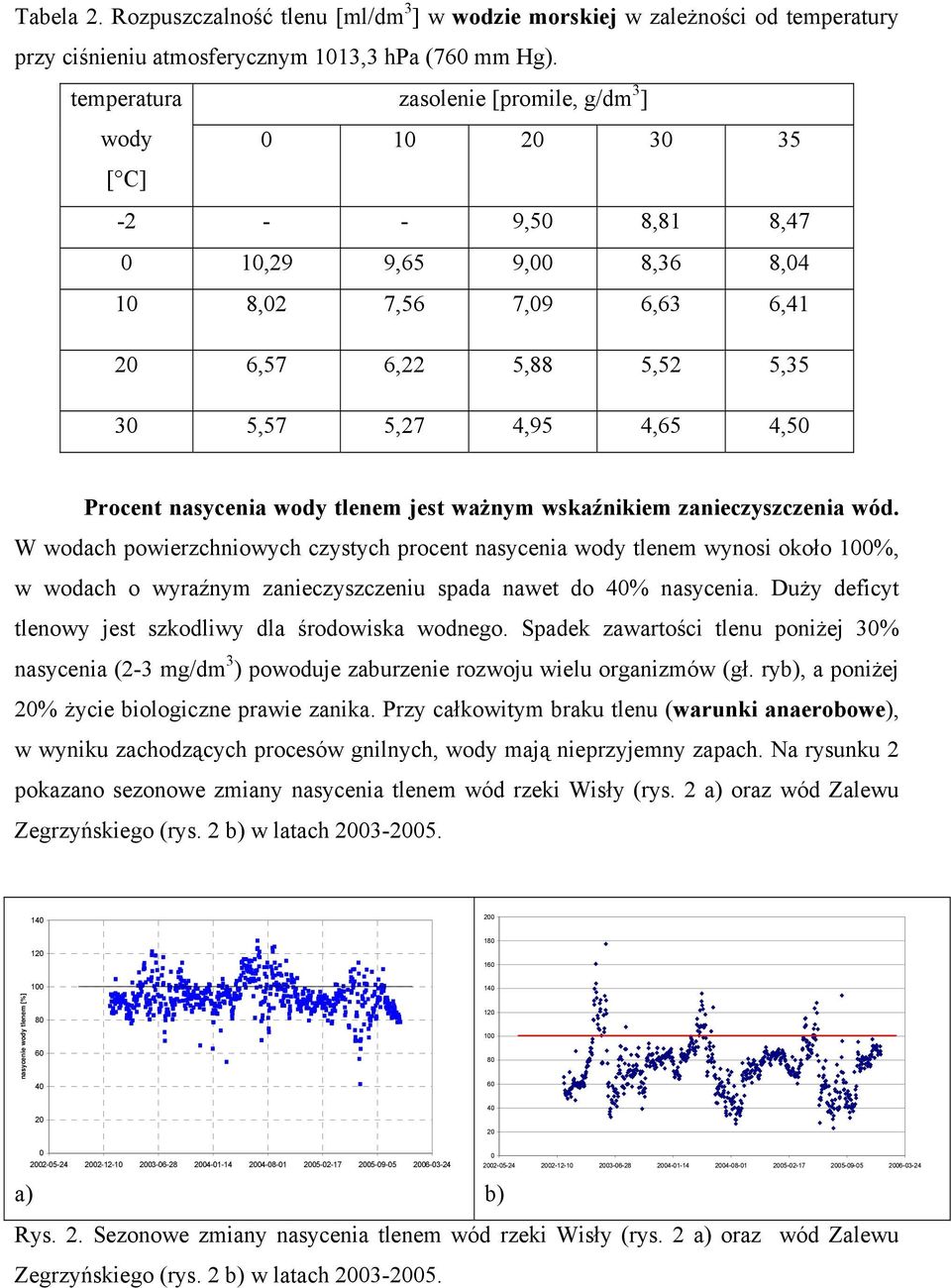 Procent nasycenia wody tlenem jest ważnym wskaźnikiem zanieczyszczenia wód.