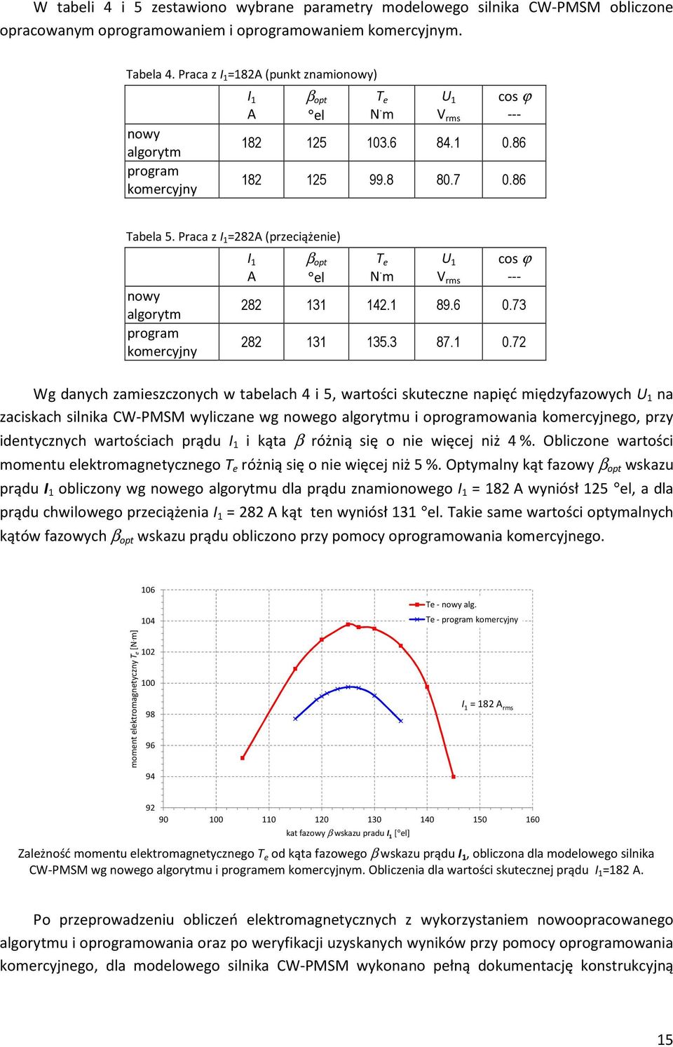Praca z I 1 =282A (przeciążenie) nowy algorytm program komercyjny I 1 A β opt el T e N. m U 1 V rms cos ϕ --- 282 131 142.1 89.6 0.73 282 131 135.3 87.1 0.