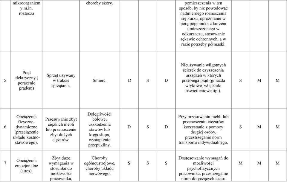 półmaski. 5 Prąd elektryczny ( porażenie prądem) Sprzęt używany w trakcie sprzątania. Śmierć.