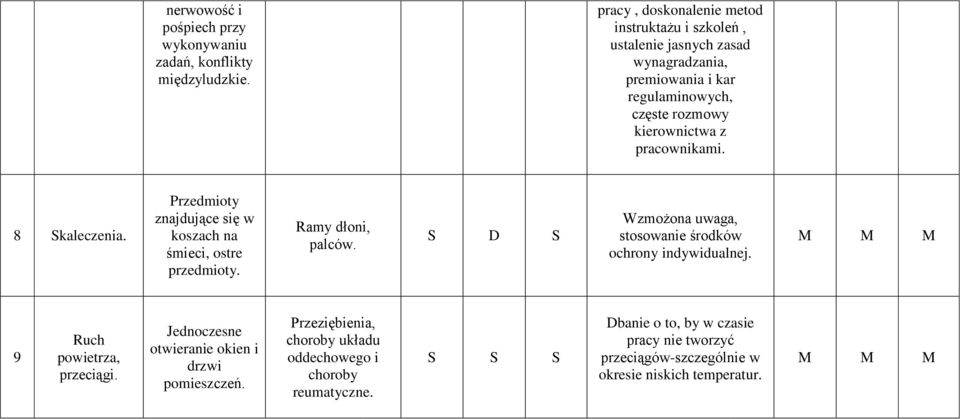 pracownikami. 8 Skaleczenia. Przedmioty znajdujące się w koszach na śmieci, ostre przedmioty. Ramy dłoni, palców.