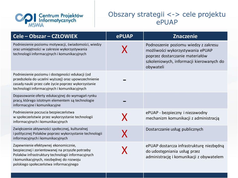 informacyjnych i komunikacyjnych Dopasowanie oferty edukacyjnej do wymagań rynku pracy, którego istotnym elementem są technologie informacyjne i komunikacyjne Podniesienie poczucia bezpieczeństwa w