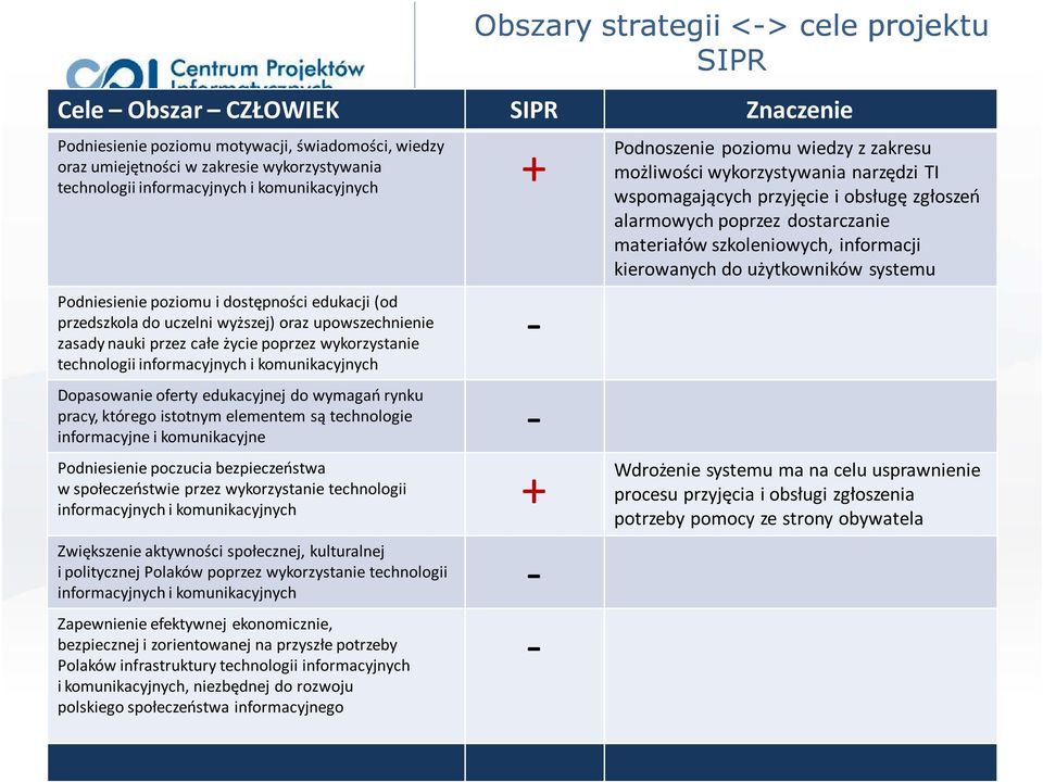 oferty edukacyjnej do wymagań rynku pracy, którego istotnym elementem są technologie informacyjne i komunikacyjne Podniesienie poczucia bezpieczeństwa w społeczeństwie przez wykorzystanie technologii