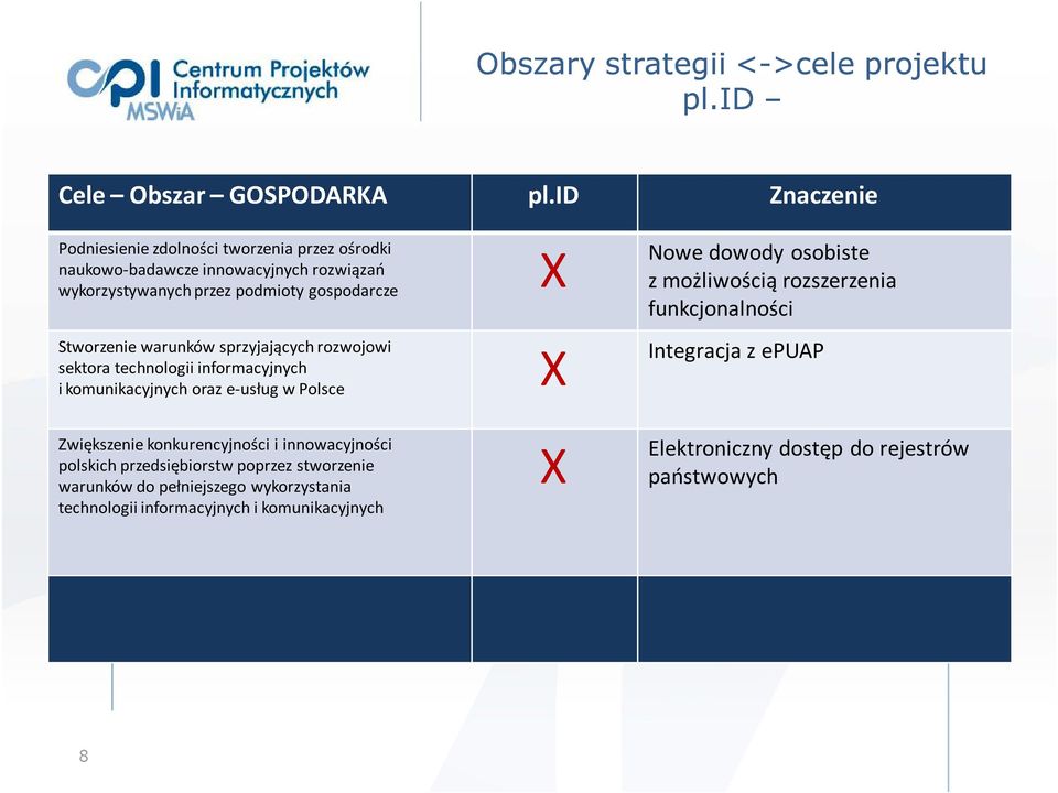 warunków sprzyjających rozwojowi sektora technologii informacyjnych i komunikacyjnych oraz eusług w Polsce Nowe dowody osobiste zmożliwością rozszerzenia