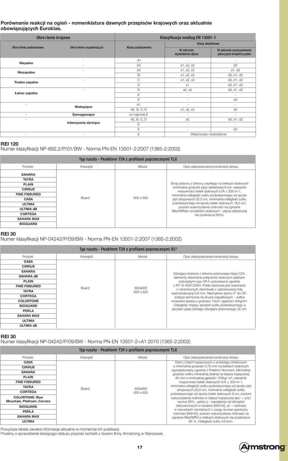 kropli/cząstek Niepalne Niezapalne Trudno zapalne Łatwo zapalne A1 A2 s1, s2, s3 d0 A2 s1, s2, s3 d1, d2 B s1, s2, s3 d0, d1, d2 C s1, s2, s3 d0, d1, d2 D s1 d0, d1, d2 D s2, s3 d0, d1, d2 Niekapiące