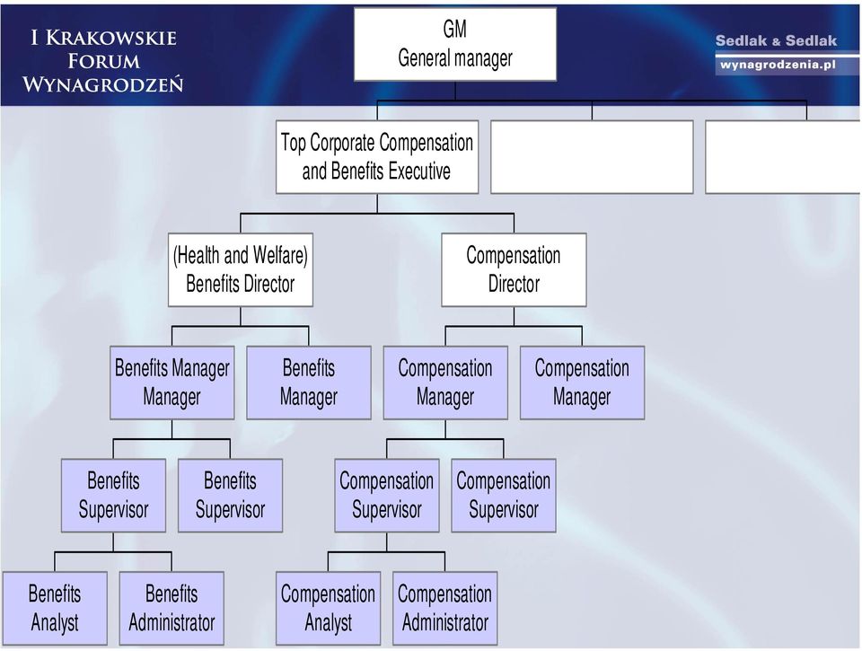 Manager Compensation Manager Benefits Supervisor Benefits Supervisor Compensation Supervisor