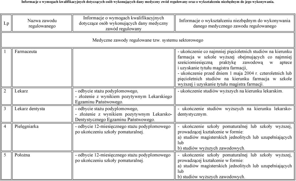 systemu sektorowego 1 Farmaceuta - ukończenie co najmniej pięcioletnich studiów na kierunku farmacja w szkole wyższej obejmujących co najmniej sześciomiesięczną praktykę zawodową w aptece i uzyskanie