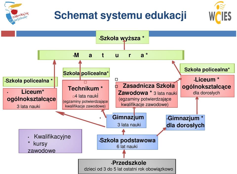 (egzaminy potwierdzające kwalifikacje zawodowe) Szkoła policealna* Liceum * ogólnokształcące dla dorosłych Gimnazjum 3 lata nauki