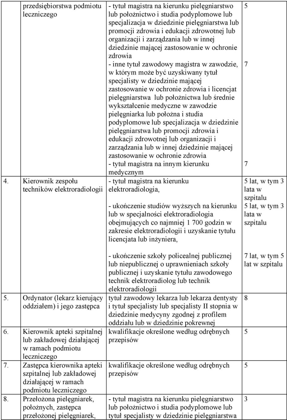 Przełożona pielęgniarek, położnych, zastępca przełożonej pielęgniarek, tytuł magistra na kierunku pielęgniarstwo lub położnictwo i studia podyplomowe lub specjalizacja w dziedzinie pielęgniarstwa lub