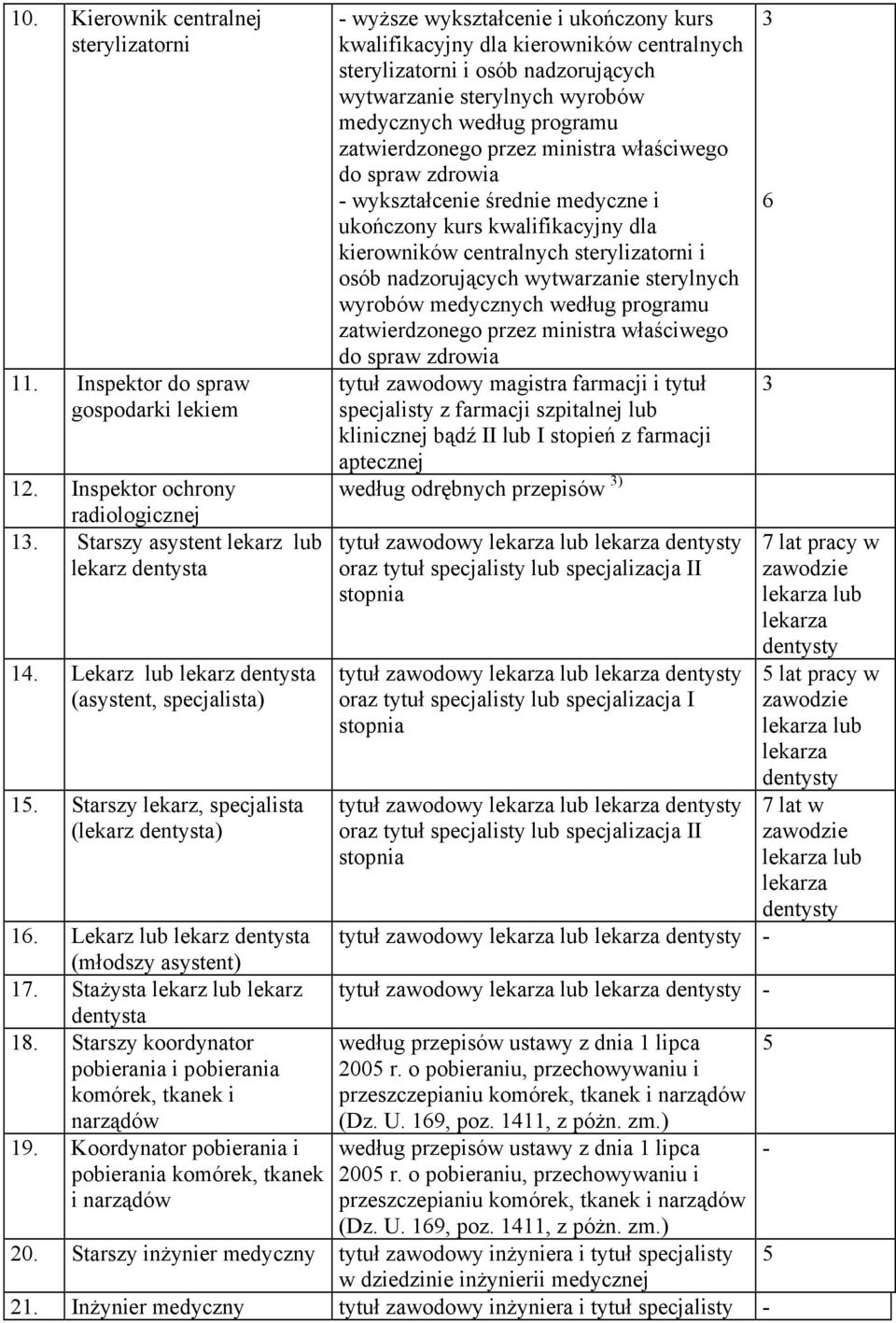 Starszy lekarz, specjalista (lekarz dentysta) wyższe wykształcenie i ukończony kurs kwalifikacyjny dla kierowników centralnych sterylizatorni i osób nadzorujących wytwarzanie sterylnych wyrobów