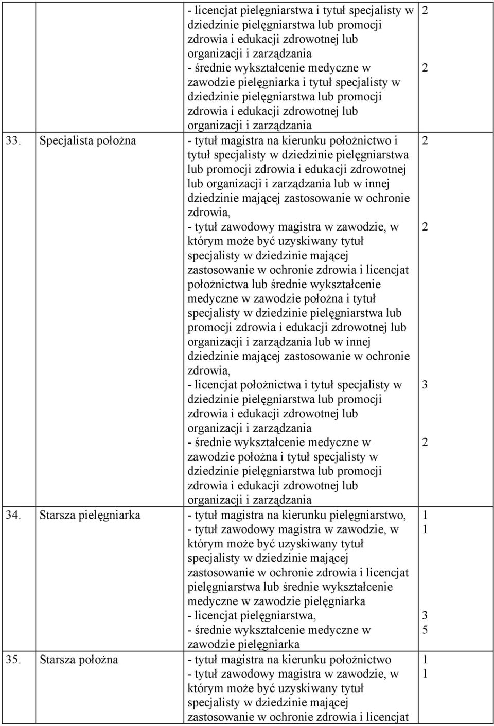 Specjalista położna tytuł magistra na kierunku położnictwo i tytuł specjalisty w dziedzinie pielęgniarstwa lub promocji zdrowia i edukacji zdrowotnej lub organizacji i zarządzania lub w innej