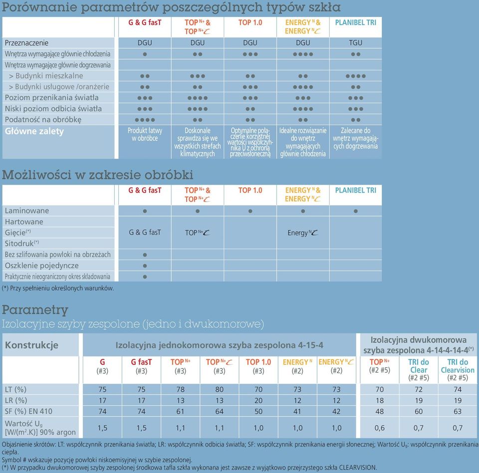 przenikania światła Niski poziom odbicia światła Podatność na obróbkę Główne zalety Produkt łatwy w obróbce Możliwości w zakresie obróbki G & G fast Doskonale sprawdza się we wszystkich strefach