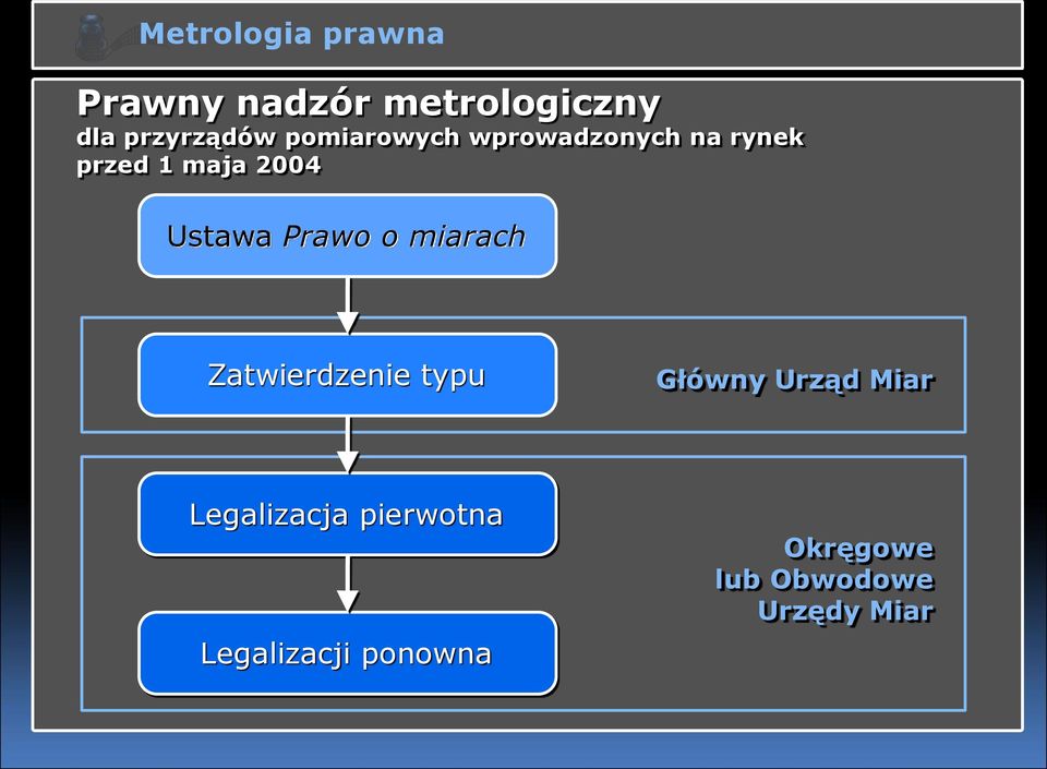 Prawo o miarach Zatwierdzenie typu Główny Urząd Miar