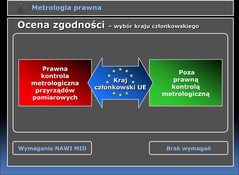 przyrządów pomiarowych Kraj członkowski UE Poza