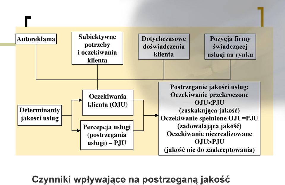 Postrzeganie jakości usług: Oczekiwanie przekroczone OJU<PJU (zaskakująca jakość) Oczekiwanie spełnione OJU=PJU