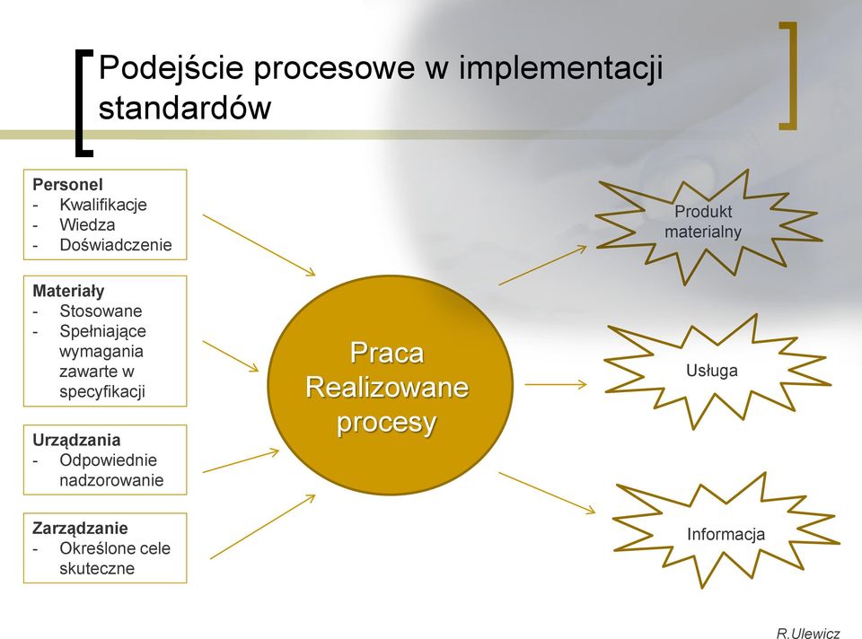 wymagania zawarte w specyfikacji Urządzania - Odpowiednie nadzorowanie Praca