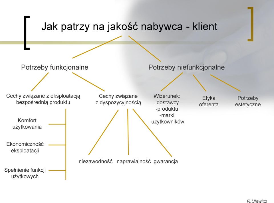 dyspozycyjnością Wizerunek: -dostawcy -produktu -marki -użytkowników Etyka oferenta Potrzeby