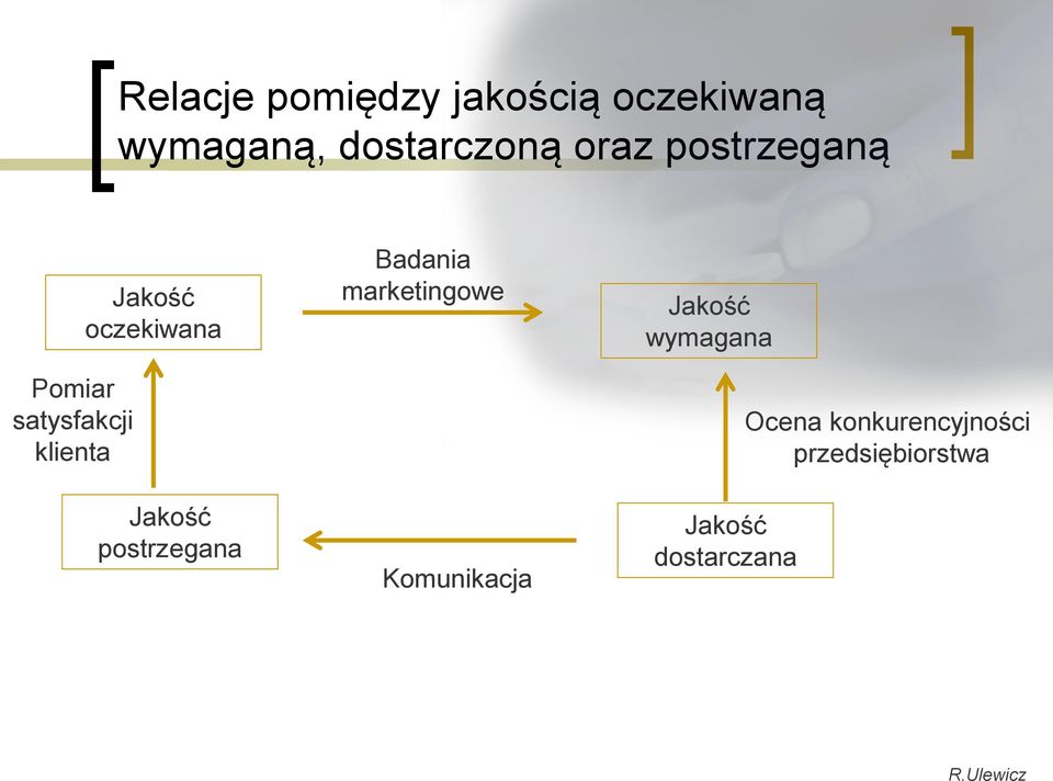 postrzegana Badania marketingowe Komunikacja Jakość wymagana