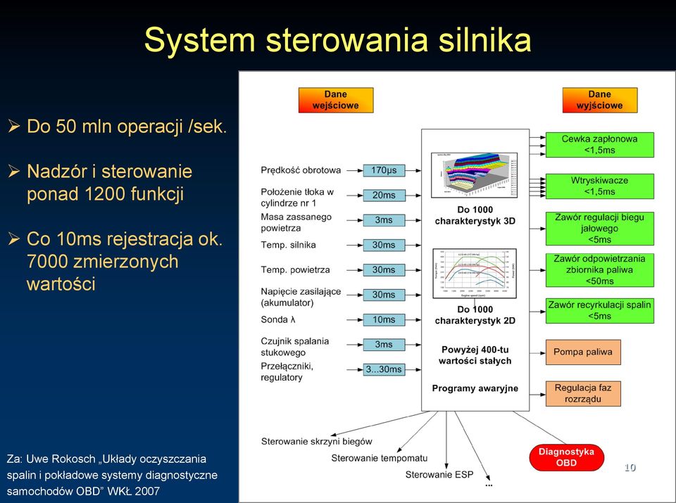 ok. 7000 zmierzonych wartości Za: Uwe Rokosch Układy