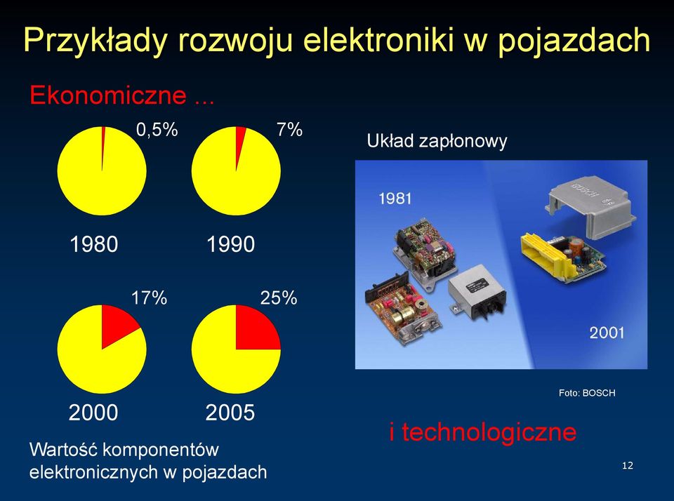 .. 0,5% 7% Układ zapłonowy 1980 1990 17% 25%