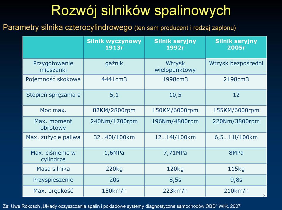 82KM/2800rpm 150KM/6000rpm 155KM/6000rpm Max. moment obrotowy 240Nm/1700rpm 196Nm/4800rpm 220Nm/3800rpm Max. zużycie paliwa 32 40l/100km 12 14l/100km 6,5 11l/100km Max.