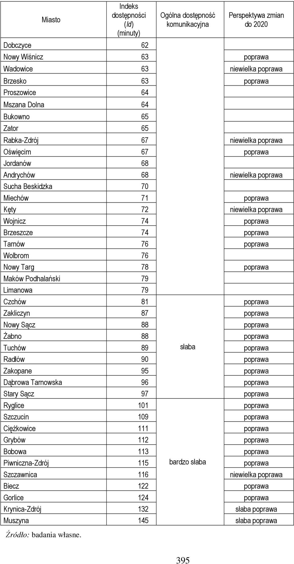 Wojnicz 74 poprawa Brzeszcze 74 poprawa Tarnów 76 poprawa Wolbrom 76 Nowy Targ 78 poprawa Maków Podhalański 79 Limanowa 79 Czchów 81 poprawa Zakliczyn 87 poprawa Nowy Sącz 88 poprawa Żabno 88 poprawa