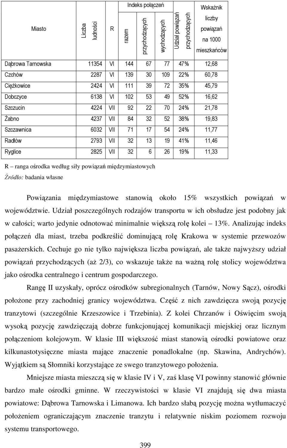 VII 71 17 54 24% 11,77 Radłów 2793 VII 32 13 19 41% 11,46 Ryglice 2825 VII 32 6 26 19% 11,33 R ranga ośrodka według siły powiązań międzymiastowych Źródło: badania własne Powiązania międzymiastowe