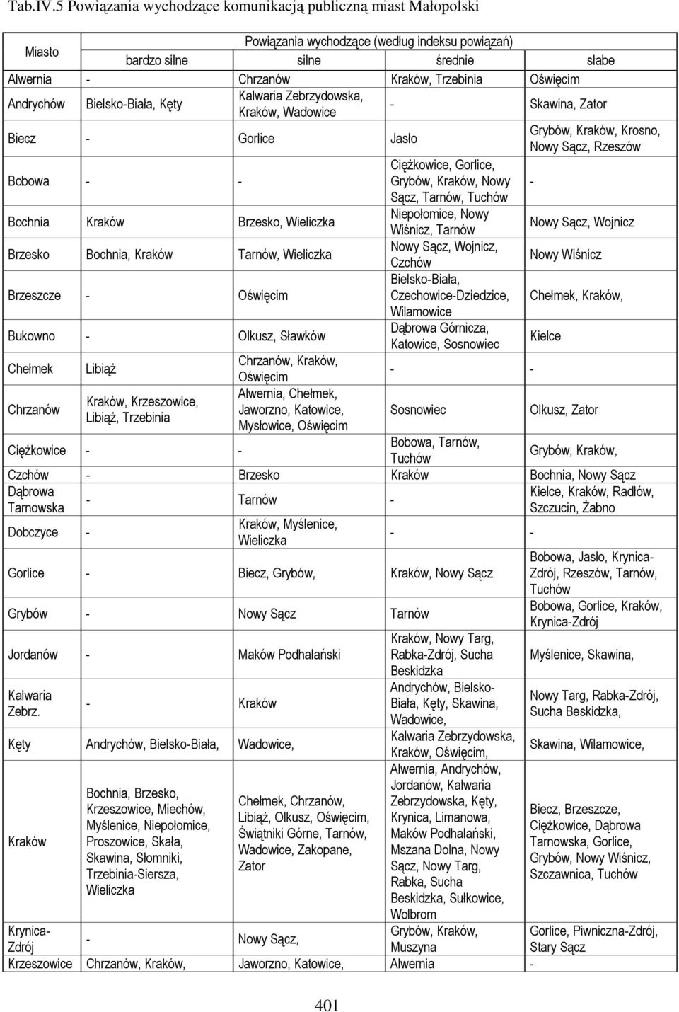 Andrychów Bielsko-Biała, Kęty Kalwaria Zebrzydowska, Kraków, Wadowice - Skawina, Zator Biecz - Gorlice Jasło Grybów, Kraków, Krosno, Nowy Sącz, Rzeszów Bobowa - - Ciężkowice, Gorlice, Grybów, Kraków,