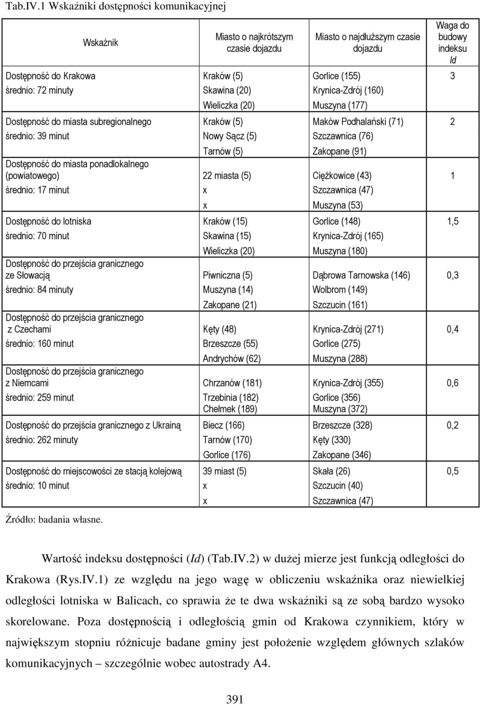 (20) Krynica-Zdrój (160) Wieliczka (20) Muszyna (177) Dostępność do miasta subregionalnego Kraków (5) Maków Podhalański (71) 2 średnio: 39 minut Nowy Sącz (5) Szczawnica (76) Tarnów (5) Zakopane (91)