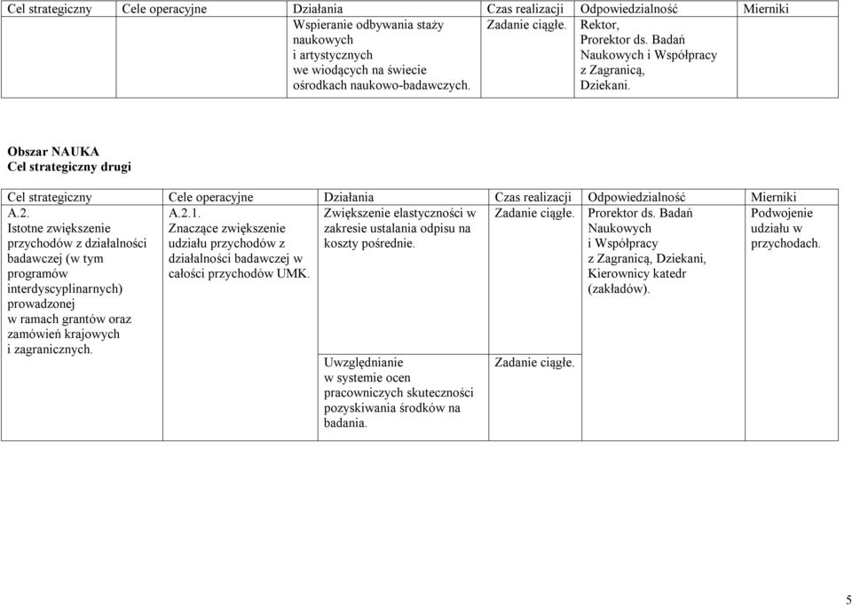 Istotne zwiększenie przychodów z działalności badawczej (w tym programów interdyscyplinarnych) prowadzonej w ramach grantów oraz zamówień krajowych i zagranicznych. A.2.1.