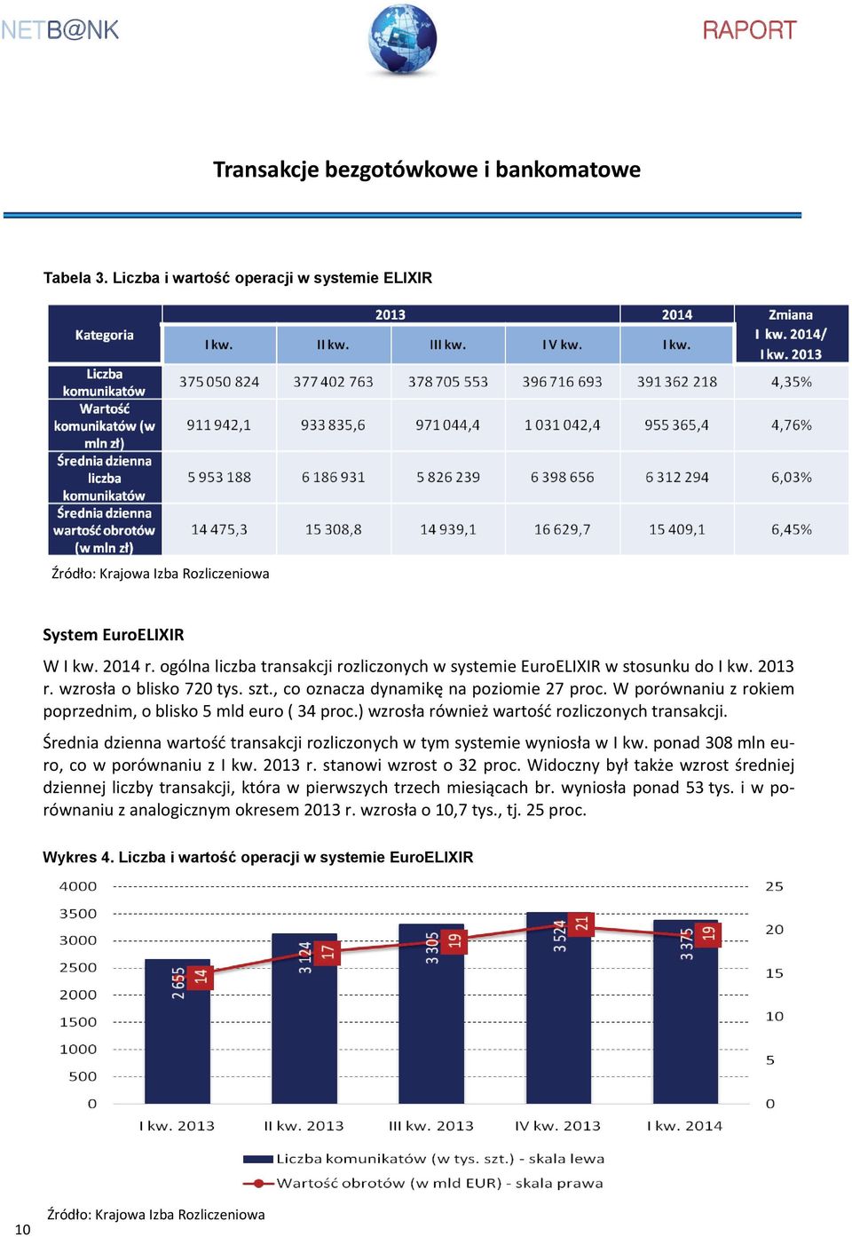 W porównaniu z rokiem poprzednim, o blisko 5 mld euro ( 34 proc.) wzrosła również wartość rozliczonych transakcji. Średnia dzienna wartość transakcji rozliczonych w tym systemie wyniosła w I kw.