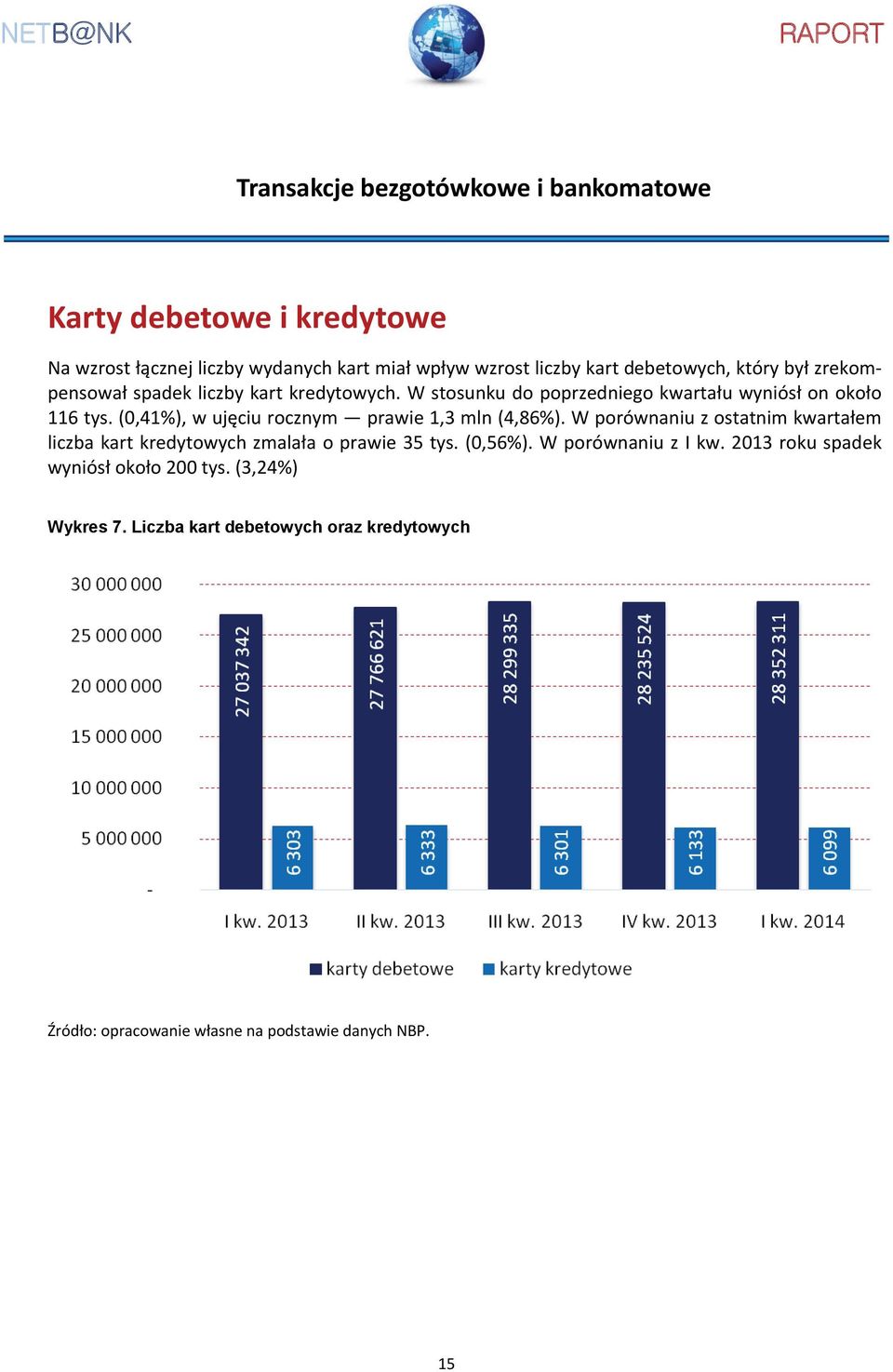 (0,41%), w ujęciu rocznym prawie 1,3 mln (4,86%). W porównaniu z ostatnim kwartałem liczba kart kredytowych zmalała o prawie 35 tys.