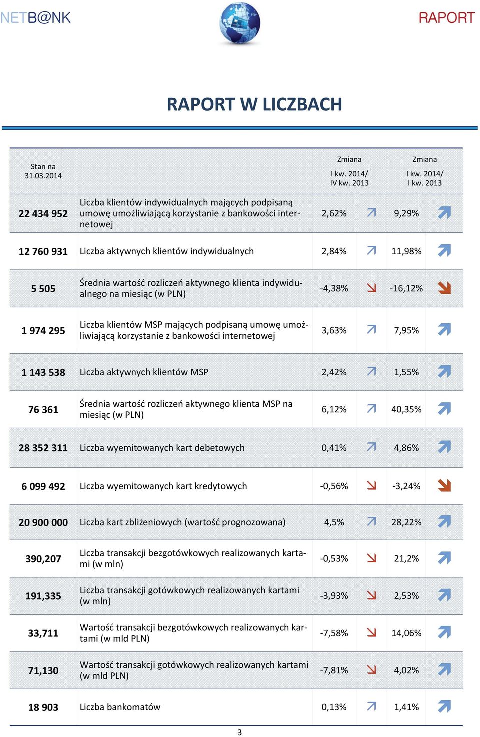 11,98% 5 505 1 974 295 Średnia wartość rozliczeń aktywnego klienta indywidualnego na miesiąc (w PLN) Liczba klientów MSP mających podpisaną umowę umożliwiającą korzystanie z bankowości internetowej