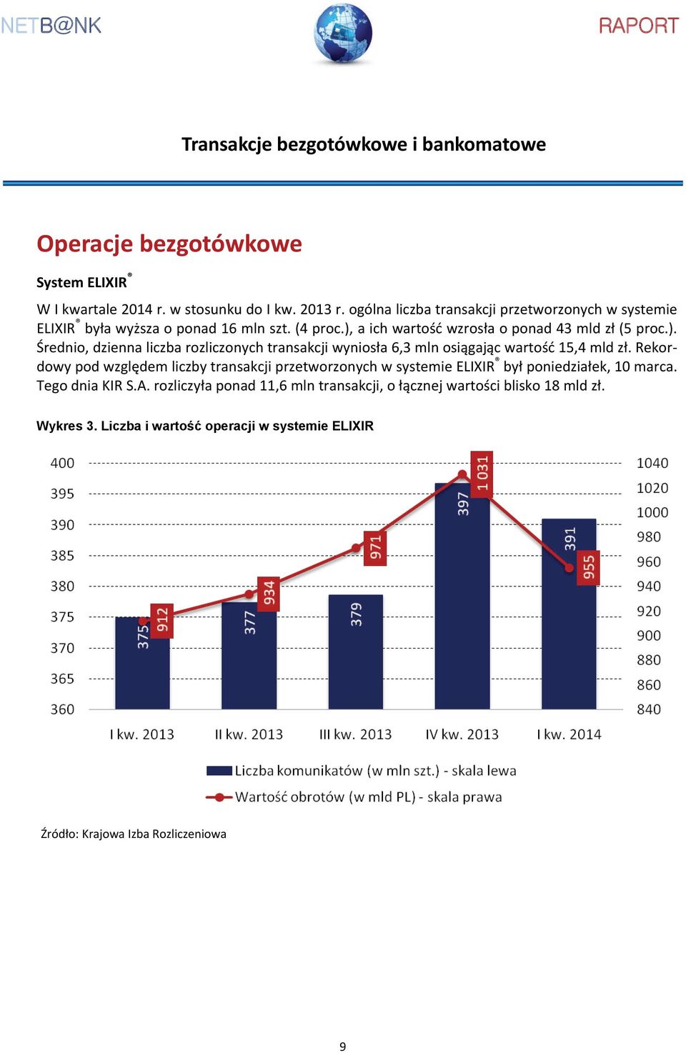 a ich wartość wzrosła o ponad 43 mld zł (5 proc.). Średnio, dzienna liczba rozliczonych transakcji wyniosła 6,3 mln osiągając wartość 15,4 mld zł.
