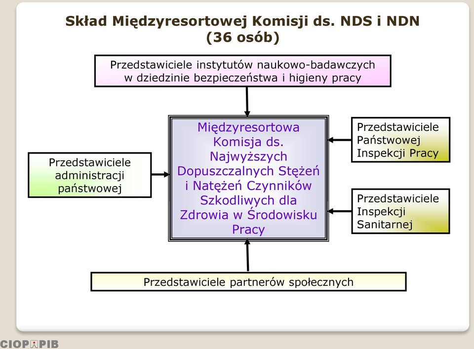 administracji państwowej Międzyresortowa Międzyresortowa Komisja ds. Komisja Najwyższych ds.