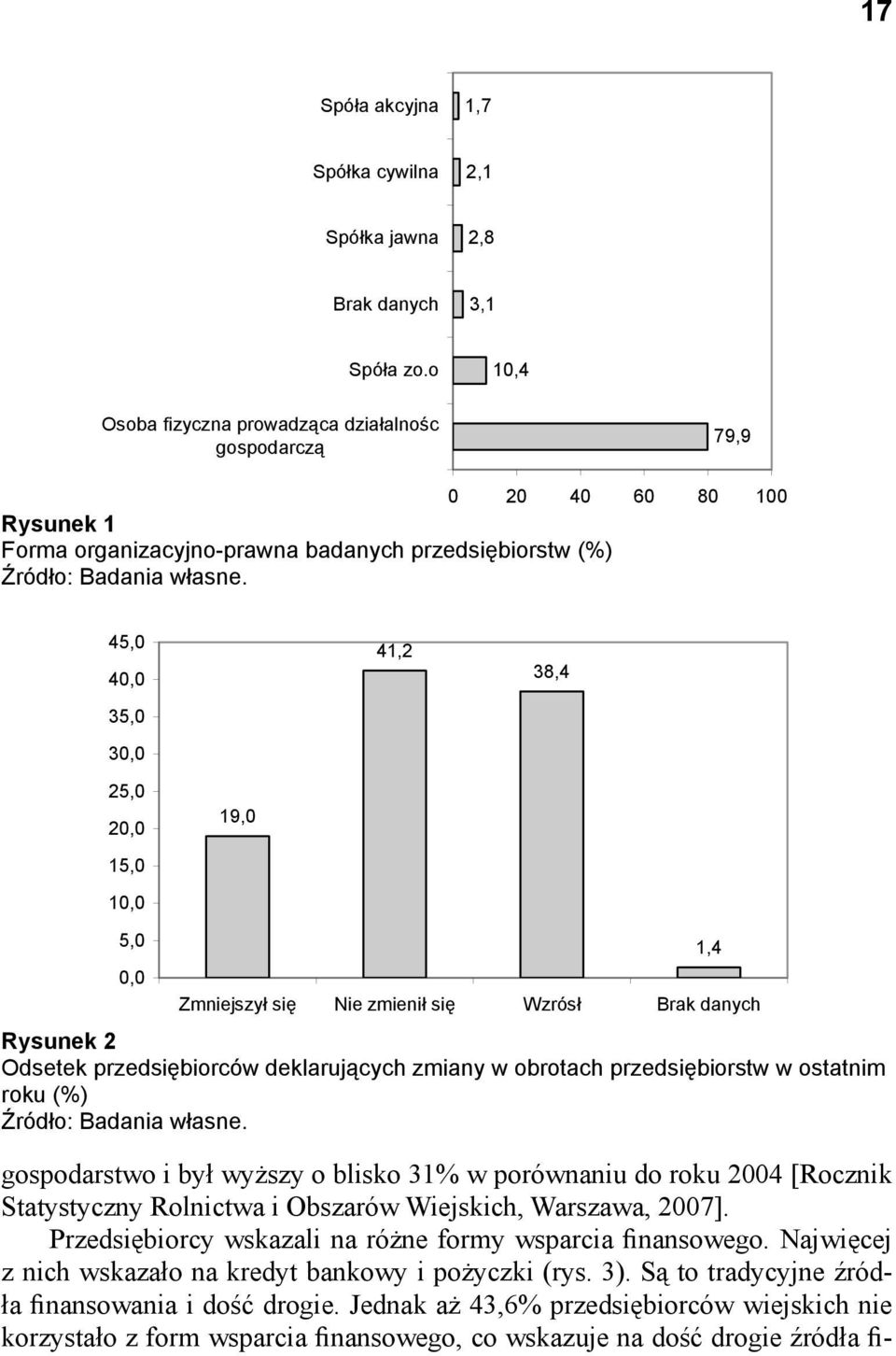 10,0 5,0 0,0 Zmniejszył się Nie zmienił się Wzrósł Brak danych Rysunek 2 Odsetek przedsiębiorców deklarujących zmiany w obrotach przedsiębiorstw w ostatnim roku (%) gospodarstwo i był wyższy o blisko