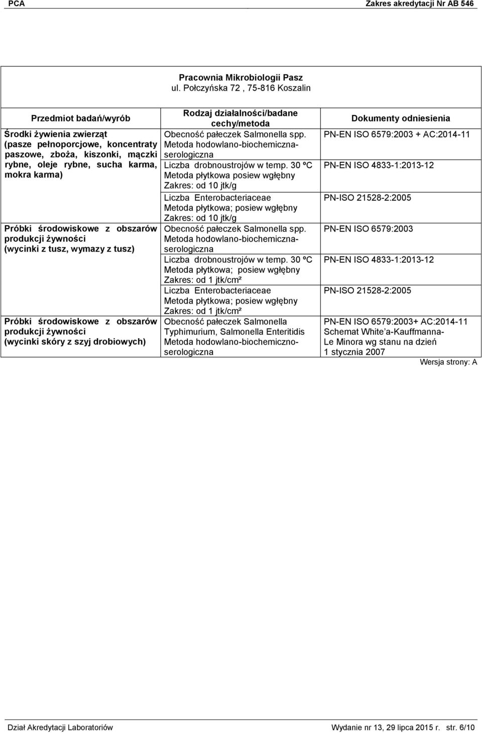 Metoda hodowlano-biochemicznaserologiczna Liczba drobnoustrojów w temp. 30 ºC Metoda płytkowa posiew wgłębny Liczba Enterobacteriaceae Metoda płytkowa; posiew wgłębny Obecność pałeczek Salmonella spp.