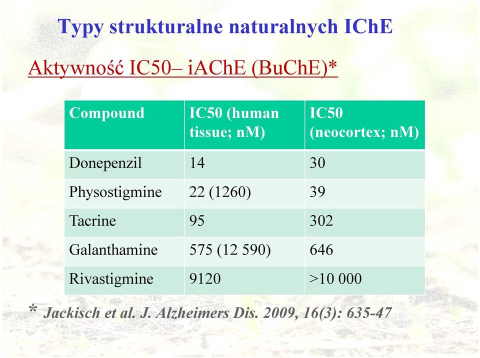 Physostigmine 22 (1260) 39 Tacrine 95 302 Galanthamine 575 (12 590) 646