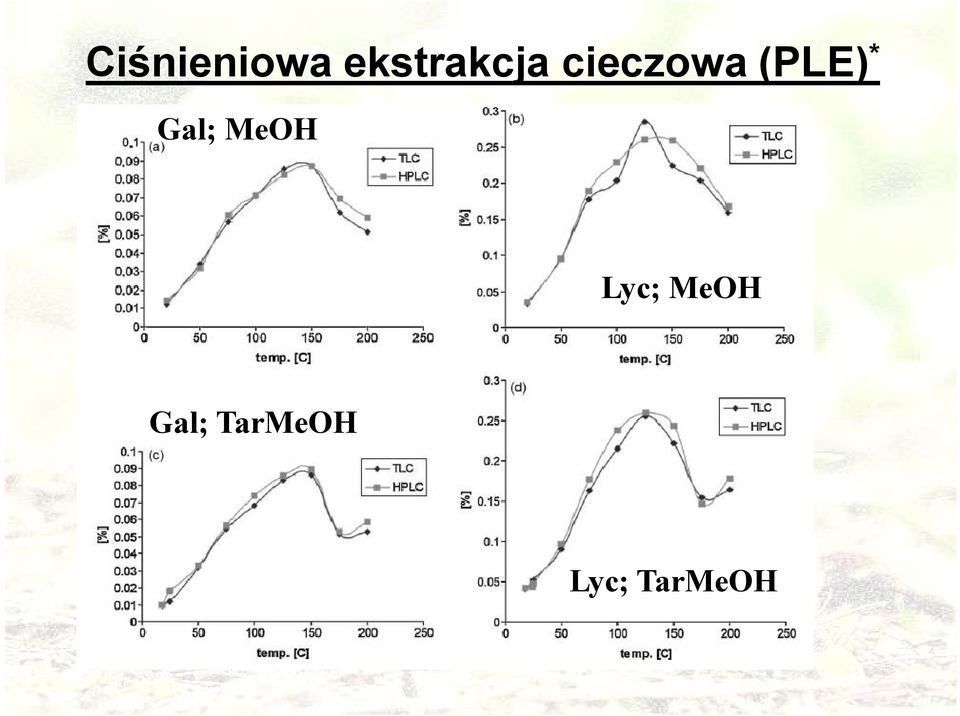 (PLE) * Gal; MeOH