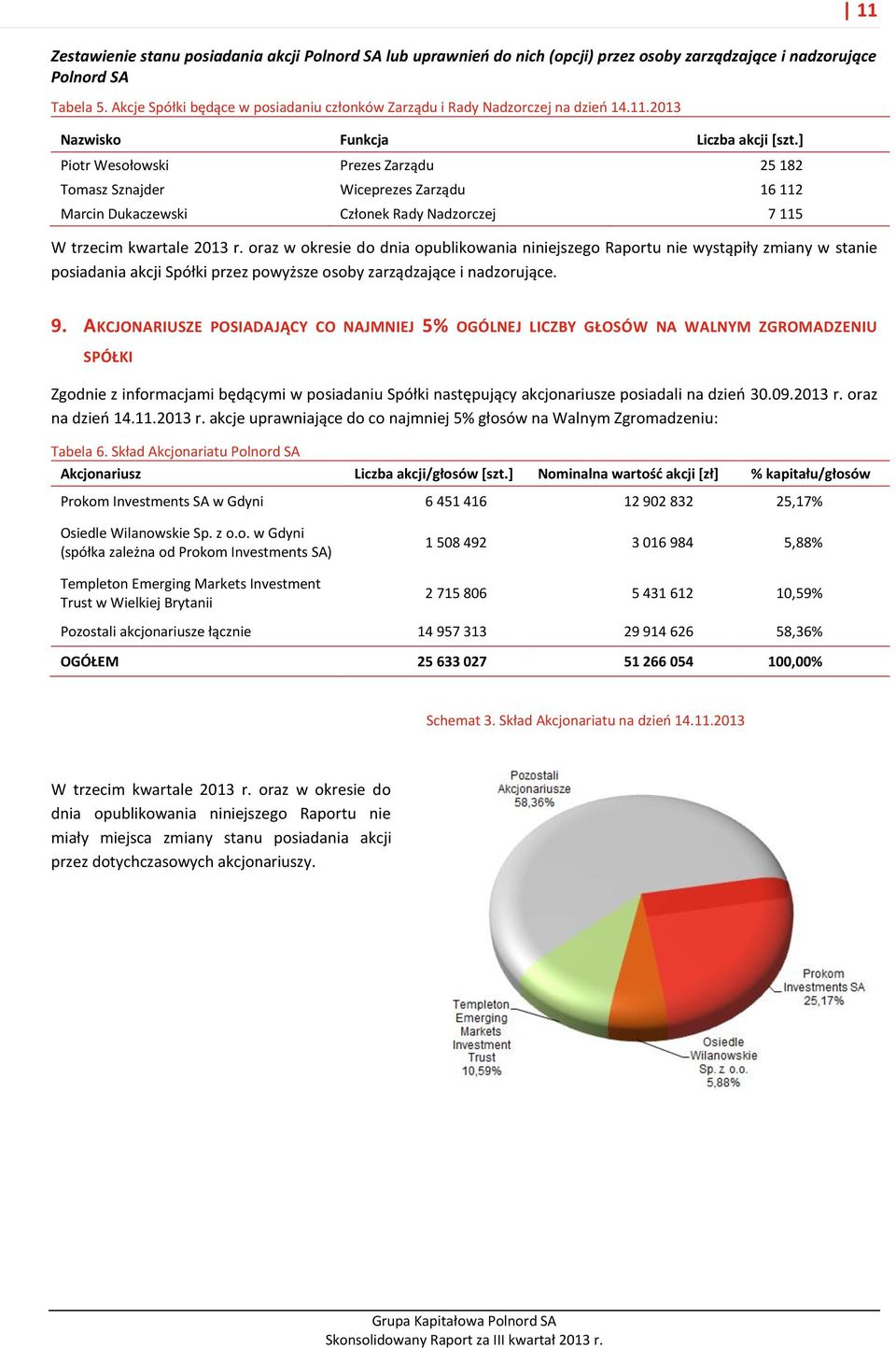 ] Piotr Wesołowski Prezes Zarządu 25 182 Tomasz Sznajder Wiceprezes Zarządu 16 112 Marcin Dukaczewski Członek Rady Nadzorczej 7 115 W trzecim kwartale 2013 r.