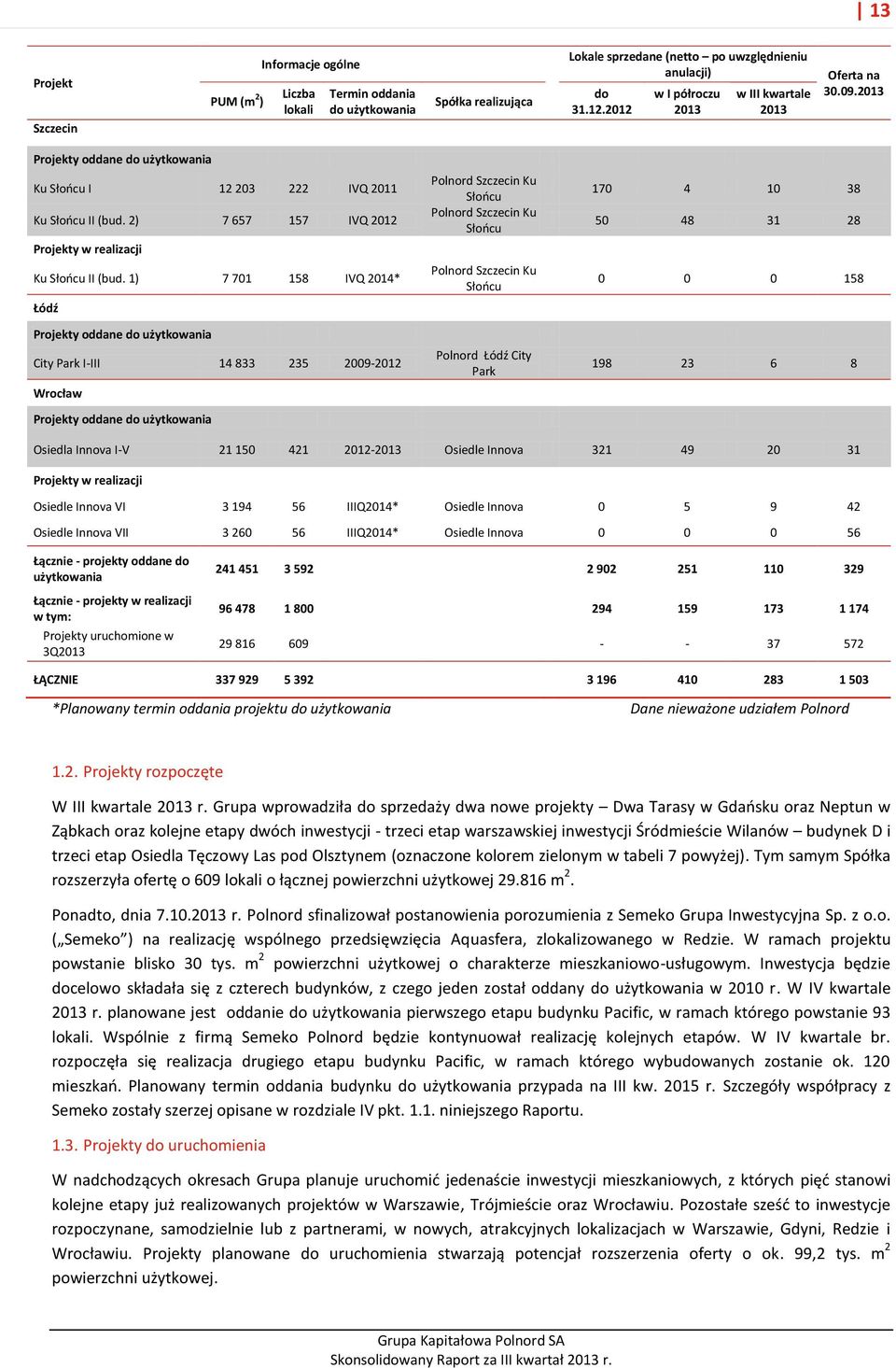 2) 7 657 157 IVQ 2012 Projekty w realizacji Ku Słońcu II (bud.