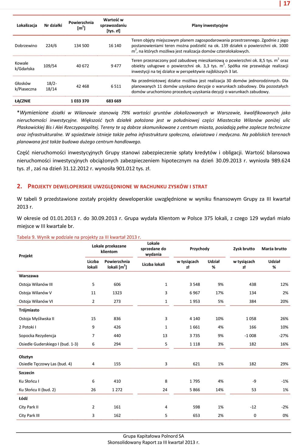 Kowale k/gdańska 109/54 40 672 9 477 Teren przeznaczony pod zabudowę mieszkaniową o powierzchni ok. 8,5 tys. m 2 