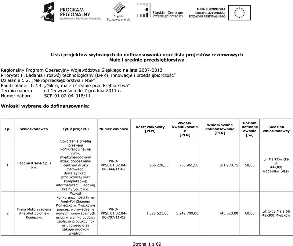 Mikro, małe i średnie przedsiębiorstwa Termin naboru od 15 września do 7 grudnia 2011 r. Numer naboru SCP-01.02.04-018/11 Wnioski wybrane do dofinansowania: Lp.