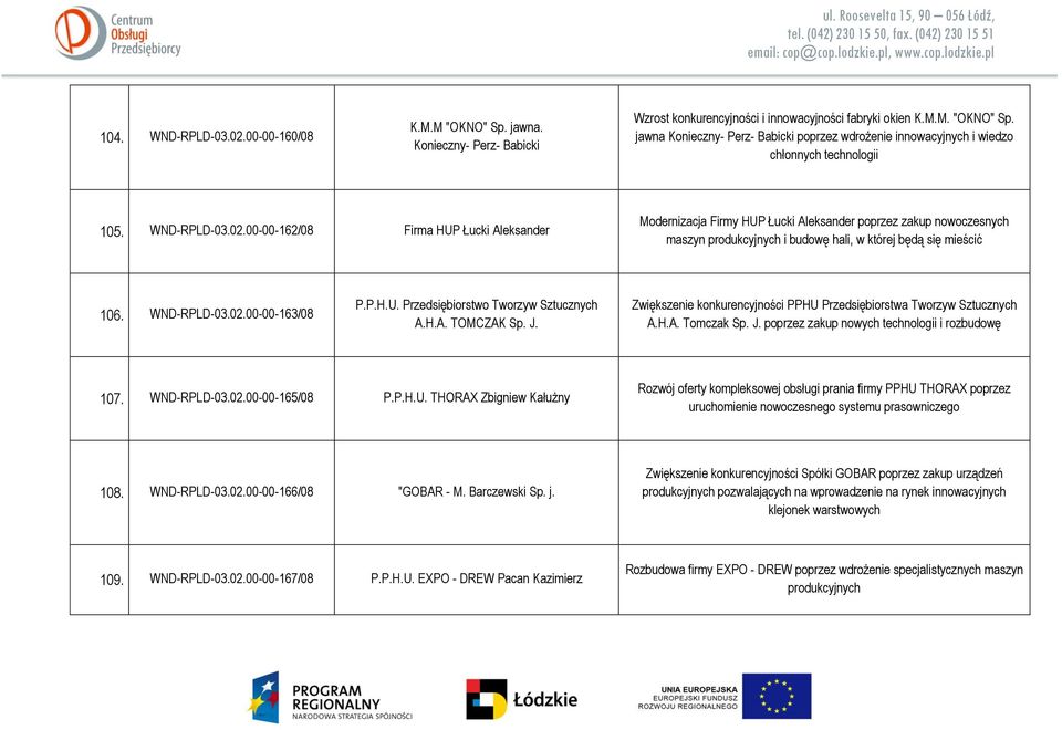 WND-RPLD-03.02.00-00-163/08 P.P.H.U. Przedsiębiorstwo Tworzyw Sztucznych A.H.A. TOMCZAK Sp. J. Zwiększenie konkurencyjności PPHU Przedsiębiorstwa Tworzyw Sztucznych A.H.A. Tomczak Sp. J. poprzez zakup nowych technologii i rozbudowę 107.