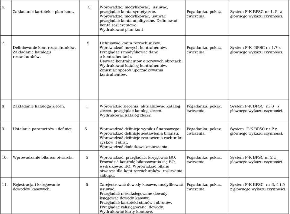 Przeglądać i modyfikować dane o kontrahentach. Usuwać kontrahentów o zerowych obrotach. Wydrukować katalog kontrahentów. Zmieniać sposób uporządkowania kontrahentów.